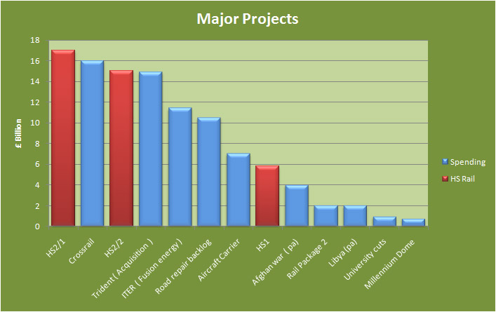 HS2 cost compared with other projects